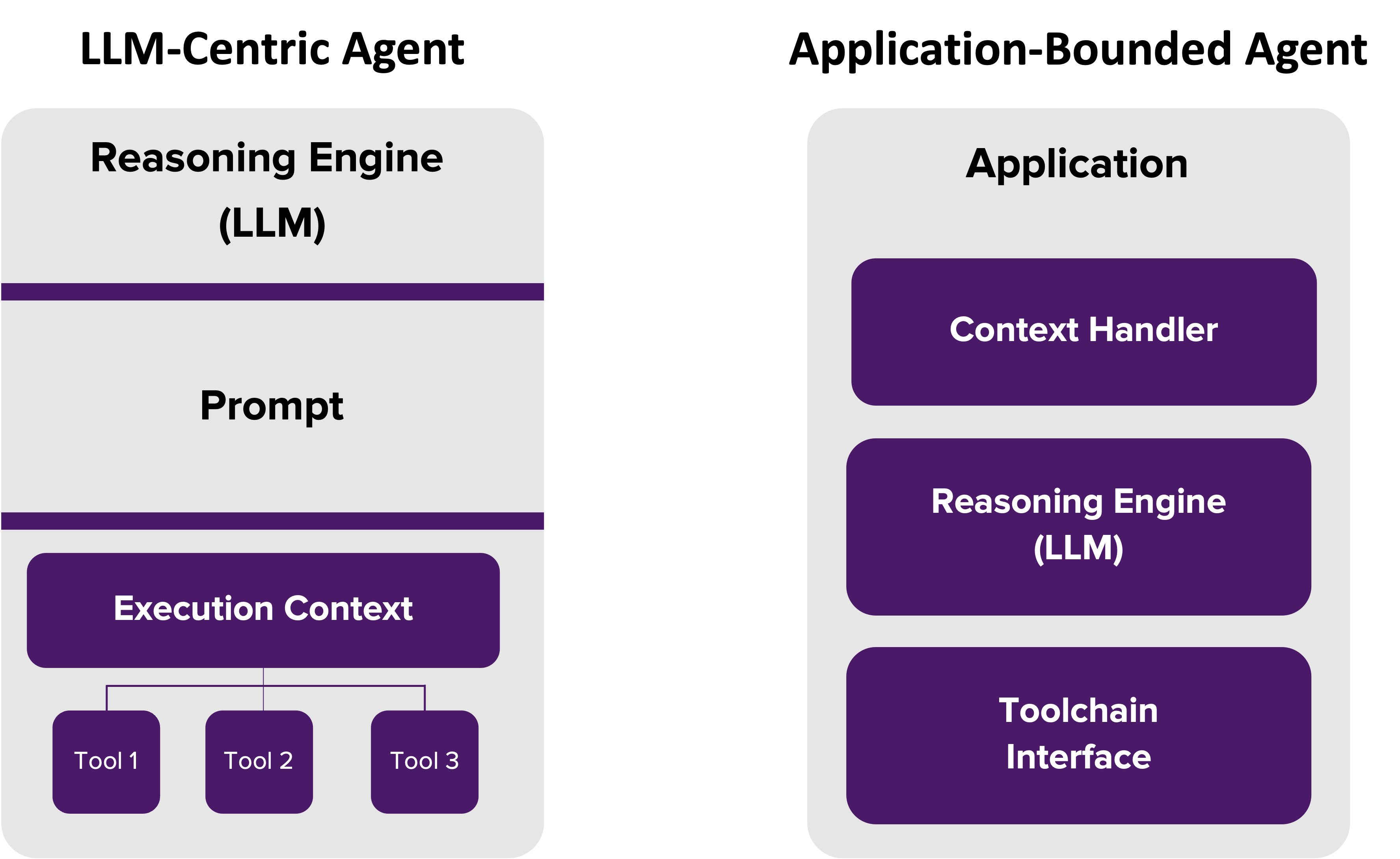There are two prevailing approaches to constructing AI agents today: LLM-centric and Application-bounded. LLM-centric are appropriate for chatbots but not for more serious automation use cases.