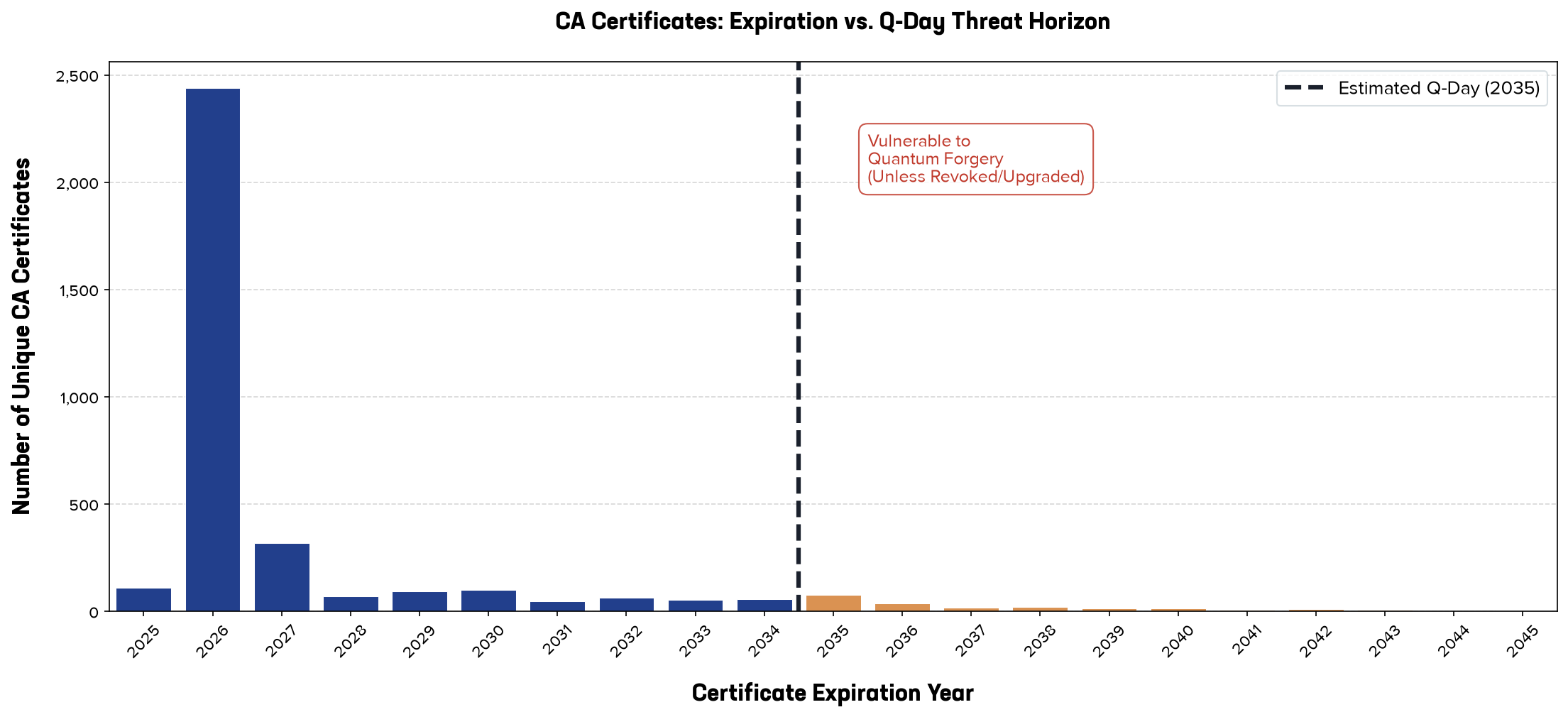 A vertical bar chart plotting the number of unique Certificate Authority (CA) certificates expiring each year from 2025 through 2045. The horizontal x-axis displays the expiration years, and the vertical y-axis shows the count of unique CA certificates on a linear scale from 0 to over 30,000. Bars representing years prior to 2035 are colored corporate dark blue, while those expiring in 2035 and beyond are colored orange to denote quantum risk. A prominent black vertical dashed line is drawn at 2035, labeled "Estimated Q-Day (2035)," with a bold red callout box to its right pointing out that certificates in this zone are vulnerable to quantum forgery unless upgraded. The bar heights demonstrate a fluctuating distribution: peaking near 28,000 in 2028 and 2030, maintaining a high volume of over 10,000 annual expirations through the late 2030s, and gradually tapering down to approximately 2,000 by 2045, illustrating that a substantial volume of active trust anchors will persist past the estimated quantum threat horizon.