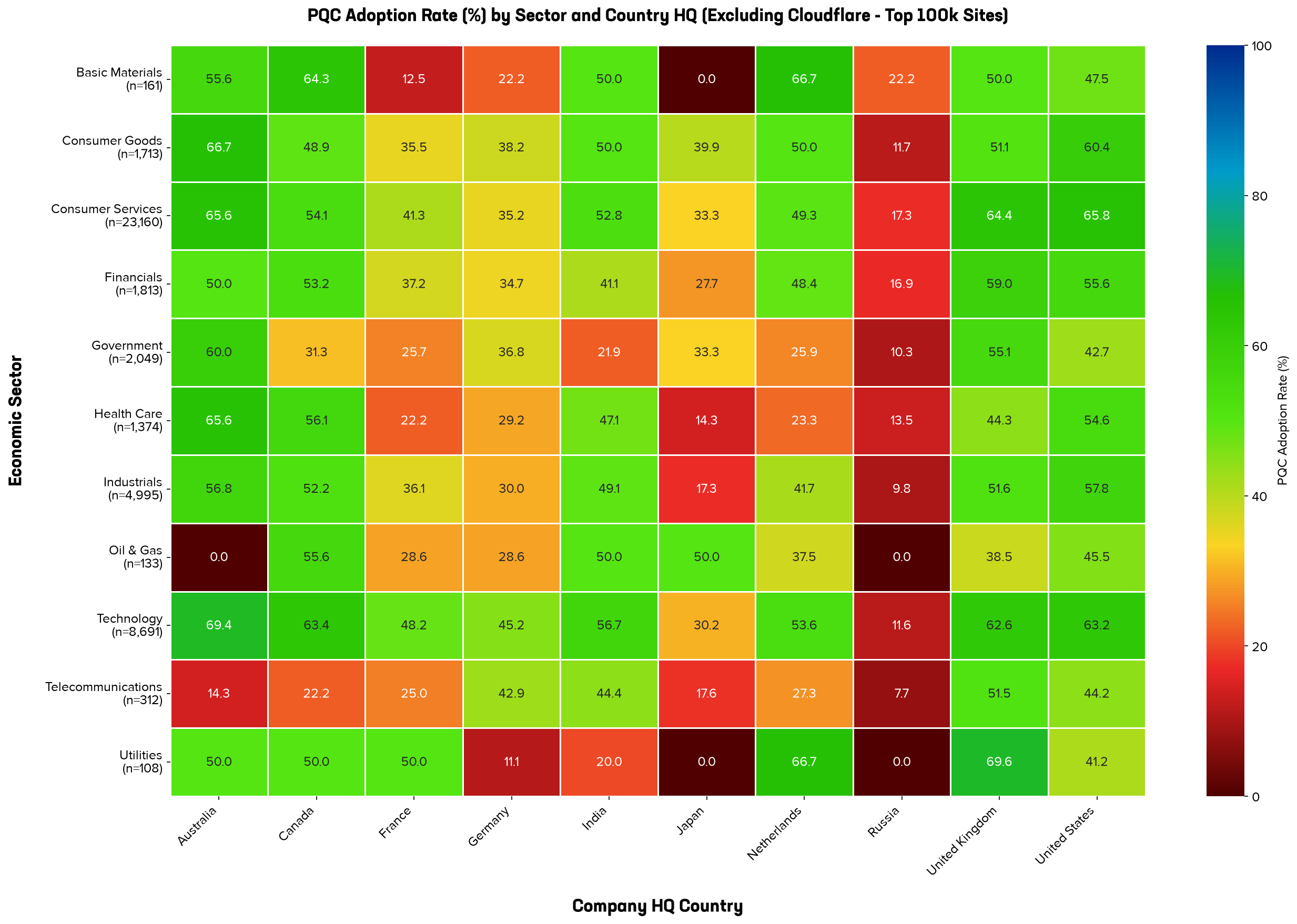 A heat map grid analyzing post-quantum cryptography adoption rates across fifteen economic sectors (vertical y-axis) and ten country headquarter locations (horizontal x-axis), utilizing a custom high-contrast color gradient. The grid cells display the PQC adoption percentage, transitioning from deep black or dark red for low adoption (near 0%) to bright red, orange, yellow, green, and finally deep blue for peak adoption (near 100%). The map is heavily dominated by dark red and black cells, showing a widespread global baseline adoption of only 8% to 12% across almost all sectors and countries, including major European and Asian economies like Germany, France, Japan, and the United Kingdom. Two notable, high-performing exceptions stand out: India's Technology sector, which displays a bright green cell representing a much higher adoption rate of 34.0%, and India's Telecommunications sector, which displays an orange-yellow cell representing an above-average adoption rate of 25.0%.