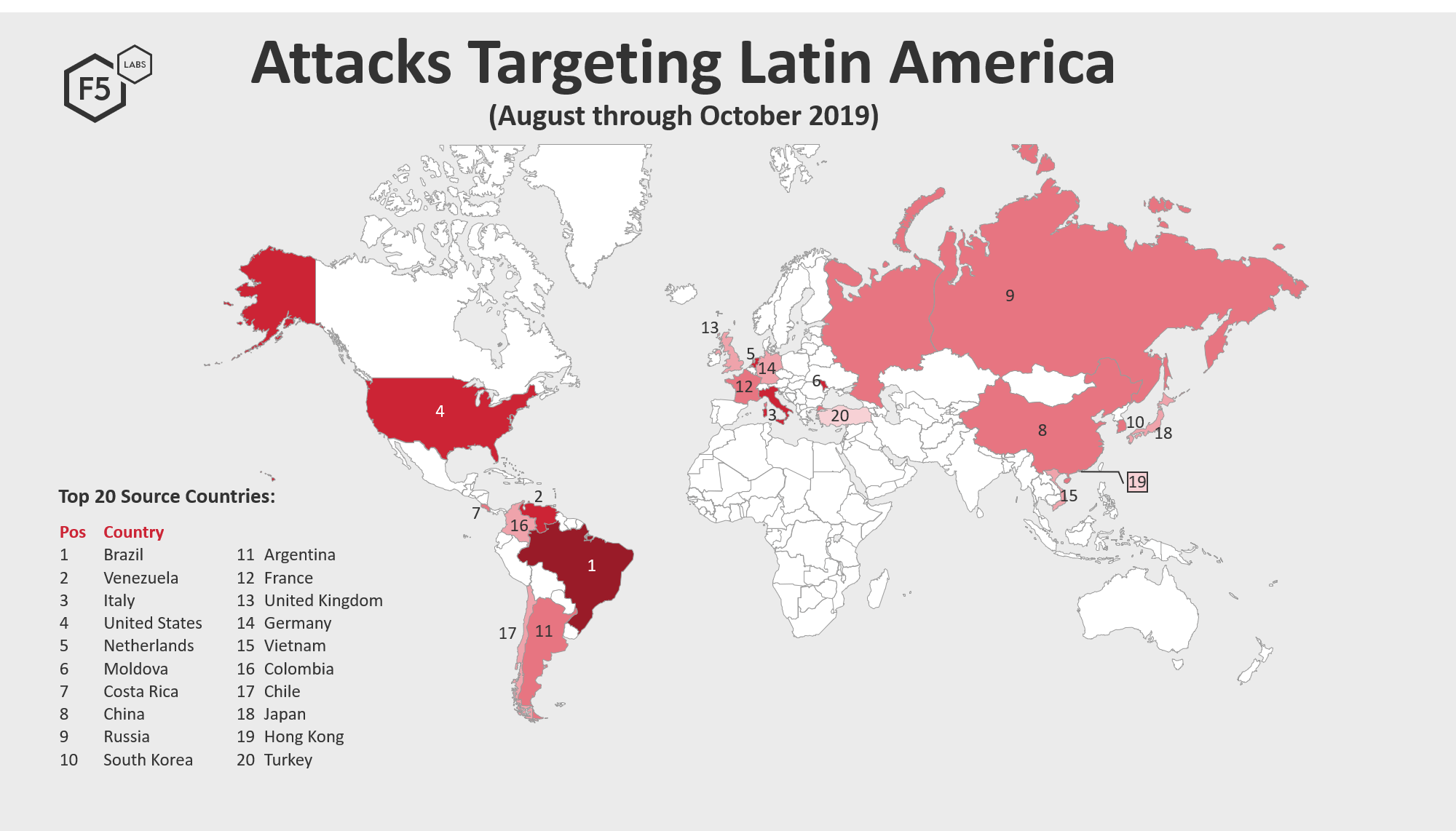 Figure 1. Top 20 source traffic countries launching attack traffic against targets in Latin America, August 1, 2019 through October 31, 2019