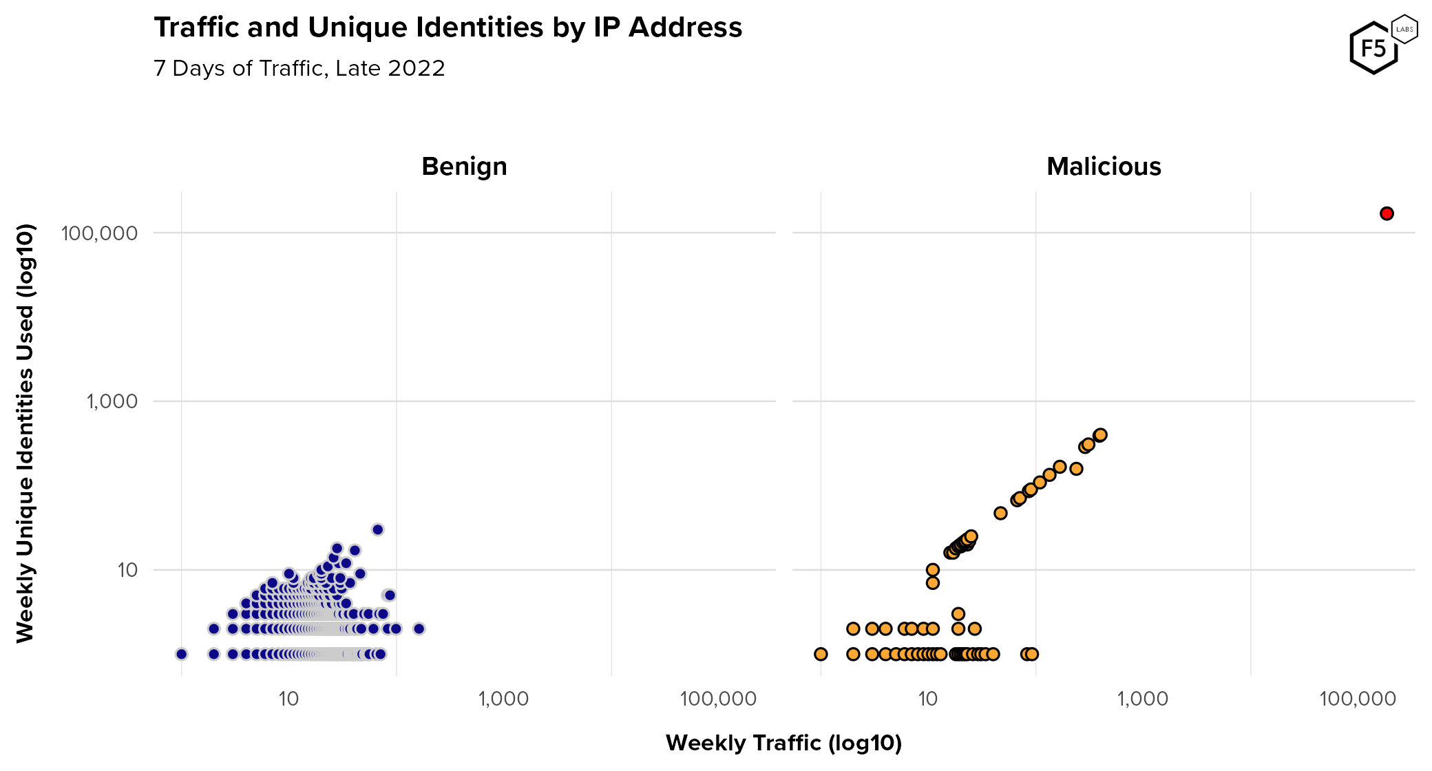 Plot of traffic against the number of unique user accounts submitted to customer's authentication surfaces