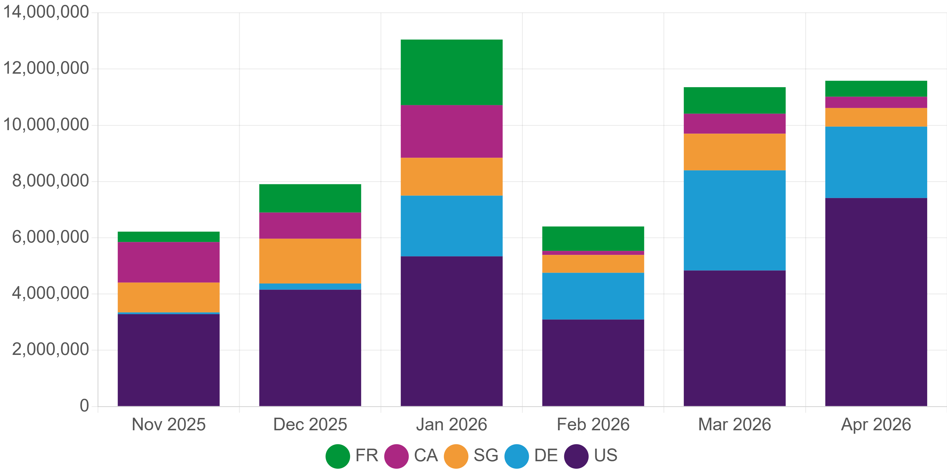 United States surged as the top source of attack traffic, Germany dropped 29% while Singapore fell 49%.