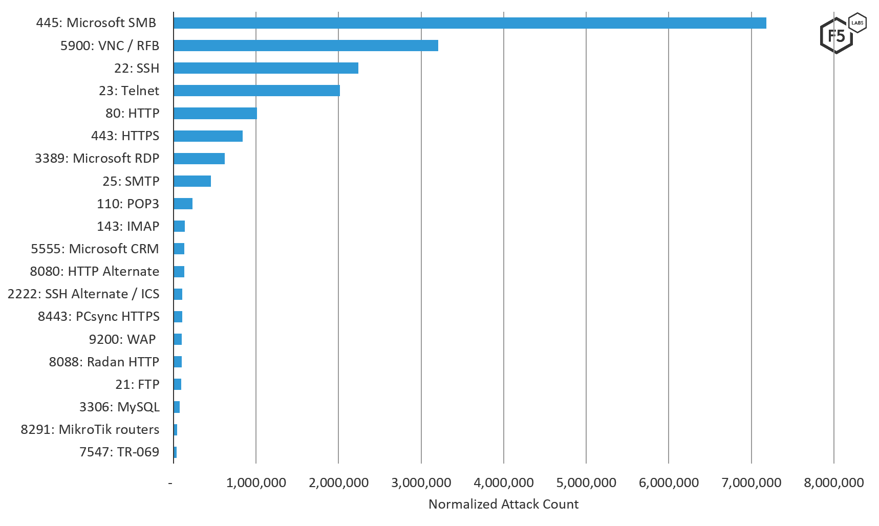 Figure 7. Top 20 ports attacked in Latin America, August through October 2019