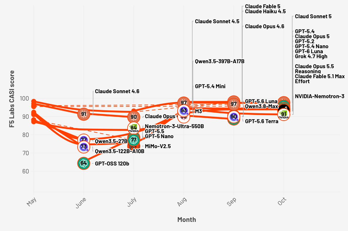 A line chart showing the relative CASI scores of various AI agents over the past 6 months