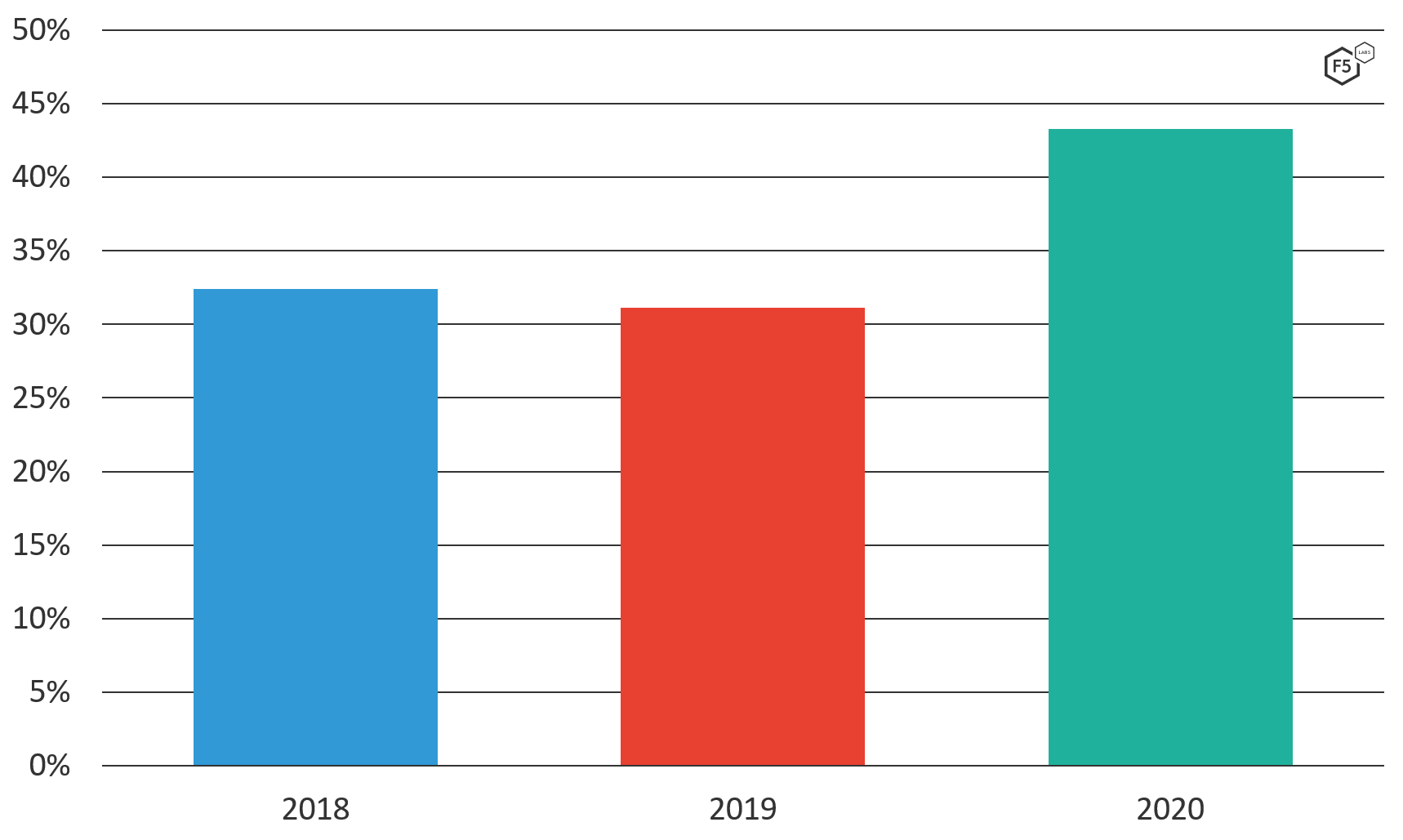 Image of a bar chart showing data for DoS attacks for the years 2018, 2019, and 2020. 2018, color-coded blue, is 32%. 2019, color-coded red, is 31%. 2020, color-coded teal, is 43%.