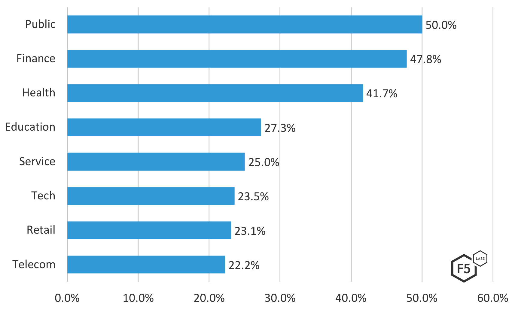 Figure 9. SIRT brute force attacks by industry as a percentage of reported 2018 SIRT incidents.