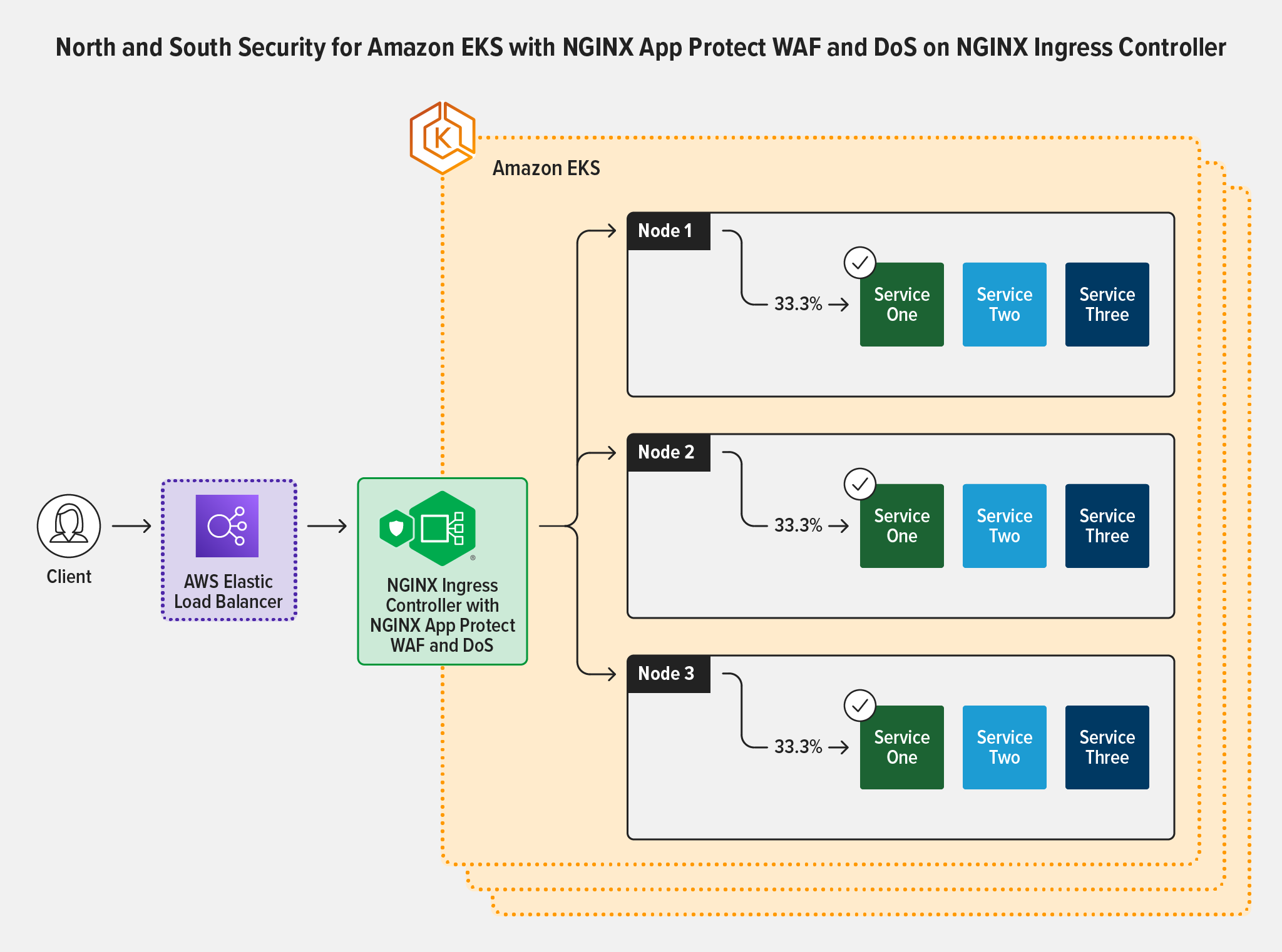 Diagram showing NGINX Ingress Controller with NGINX App Protect WAF and DoS routing north-south traffic to nodes in Amazon EKS