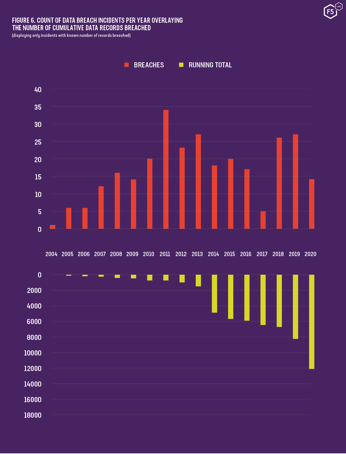 Graph comparing number of breaches each year against cumulative number of breached data records