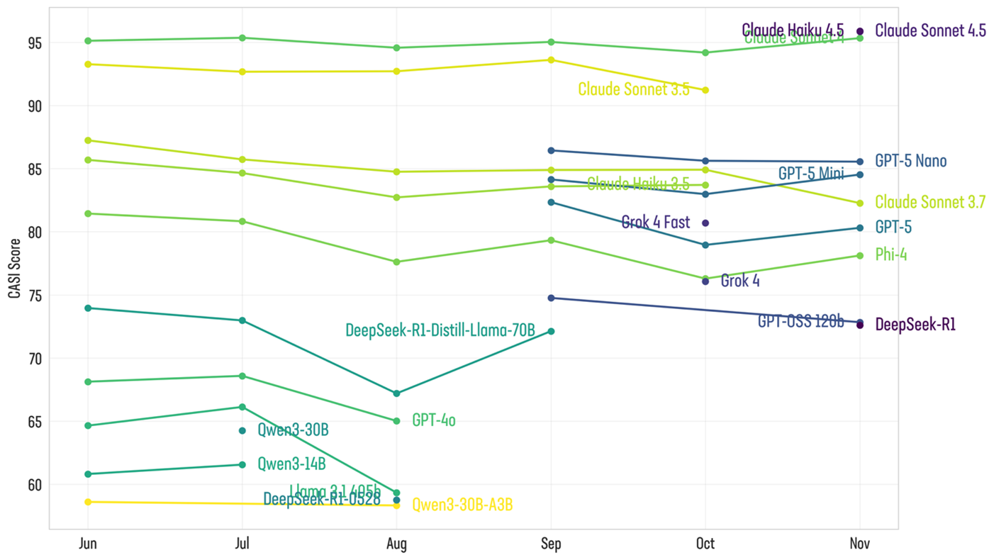 Visualization of the top CASI scoring AI models over the past 6 months.