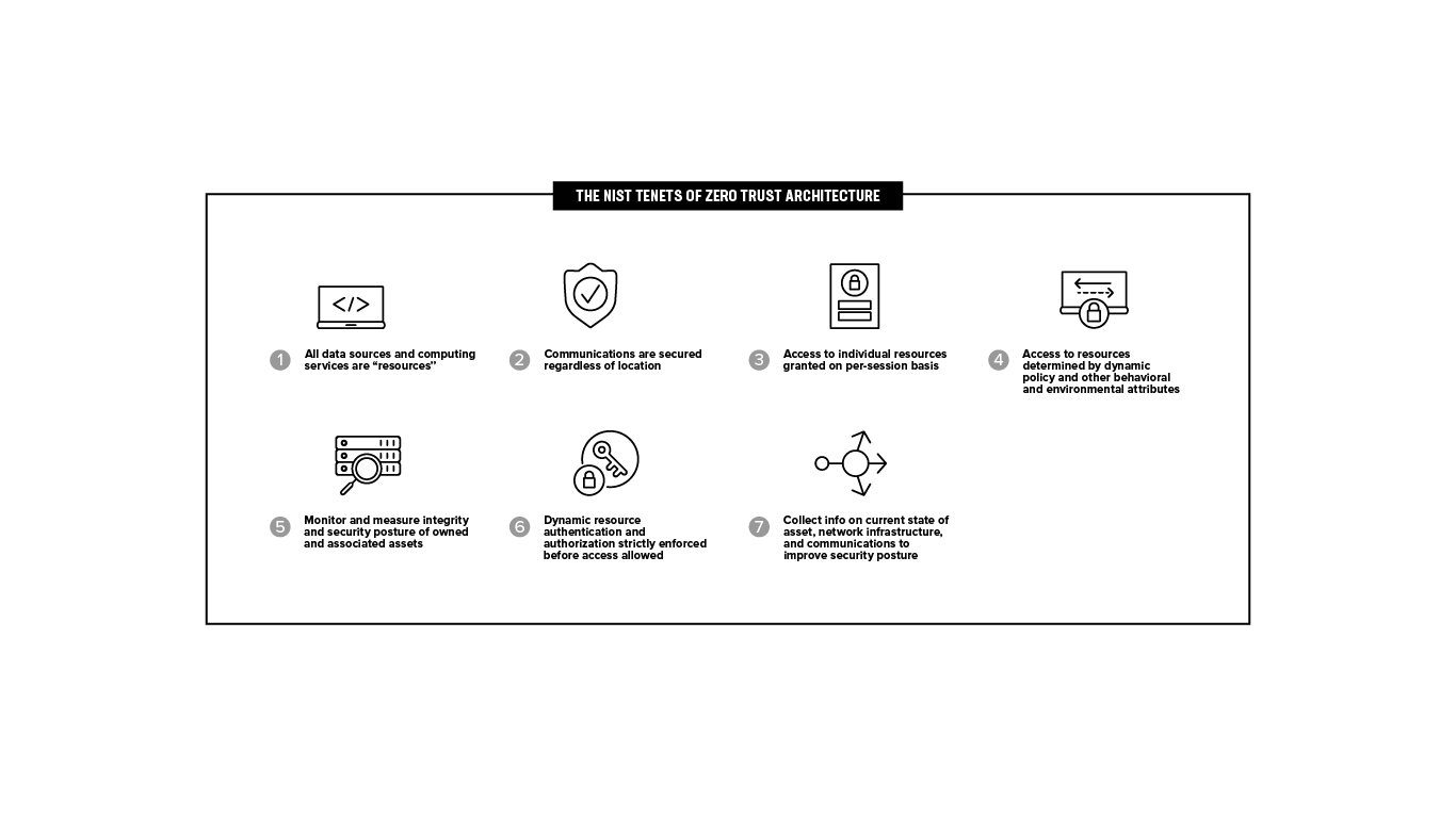 Diagram: The NIST Tenents of Zero Trust Architecture