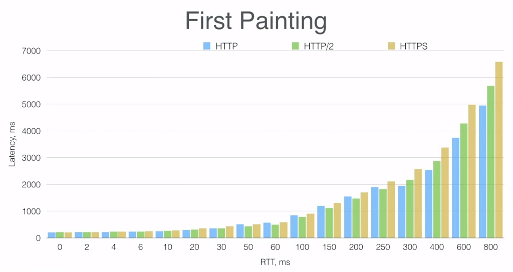 Bar graph comparing time to deliver the first element on a web page, for HTTP/1, HTTP/2, and HTTPS over networks with different latencies