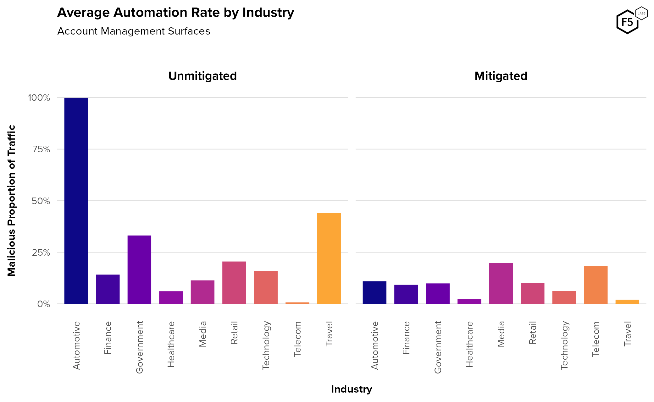 average automation rate per industry per account management surfaces