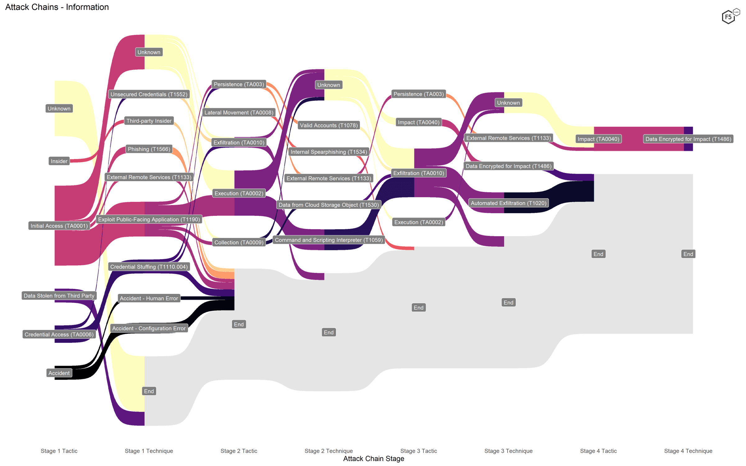 Figure 9. Attack chains against the Information sector.