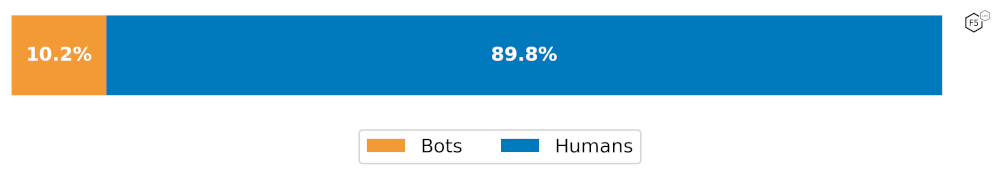 Average automated traffic across all industries after bot mitigation was enabled.