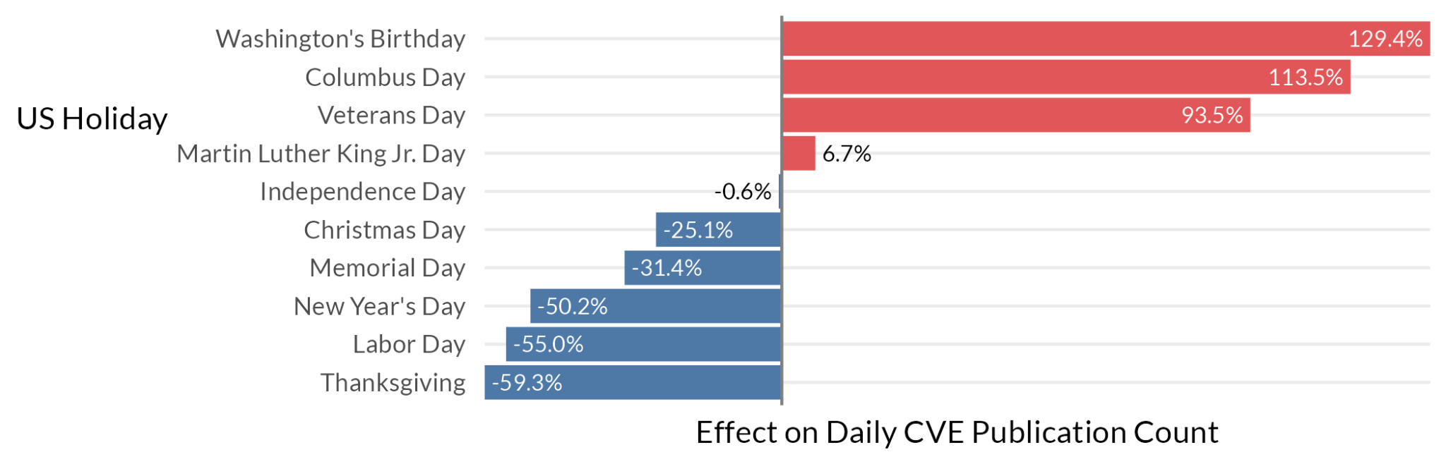 Figure 4 Busiest (and least busy) US holidays, by number of CVEs, relative to non-holidays.