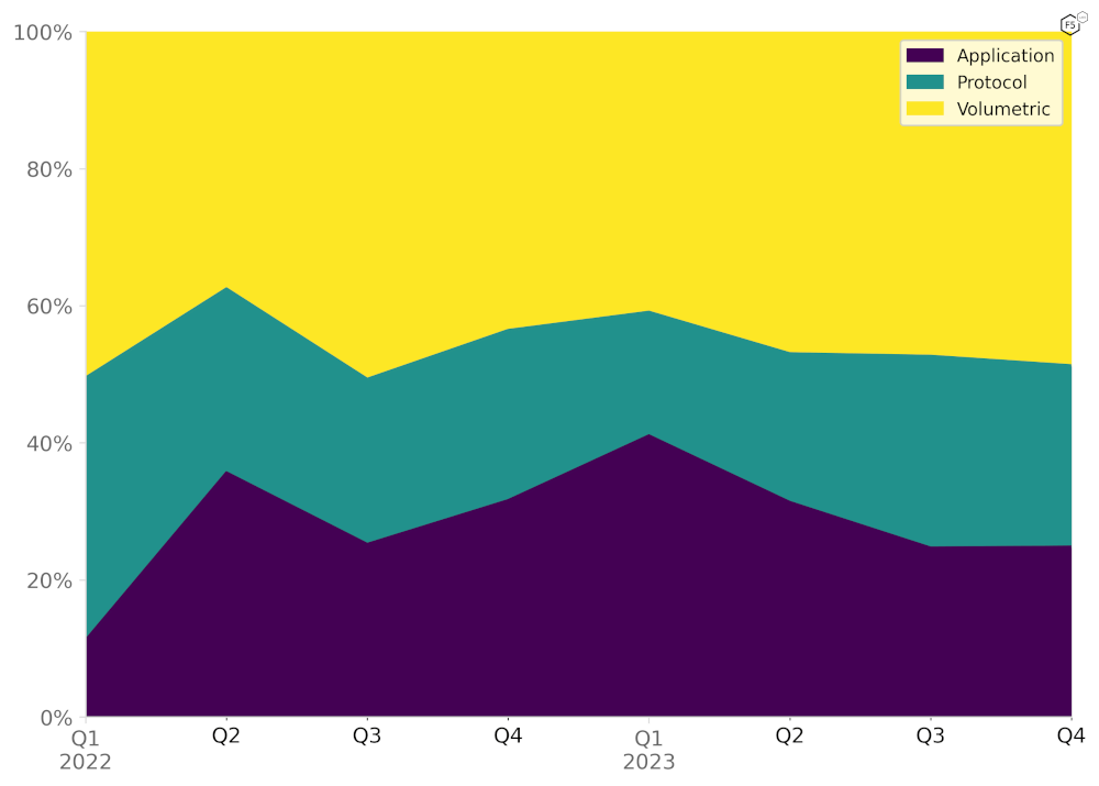 Figure 9: Distribution of target layers over 2022 and 2023