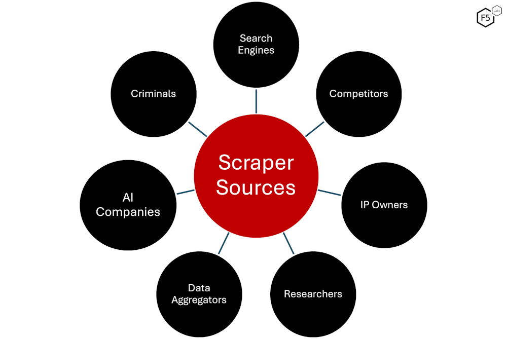 Figure 2: Sources of scraping.