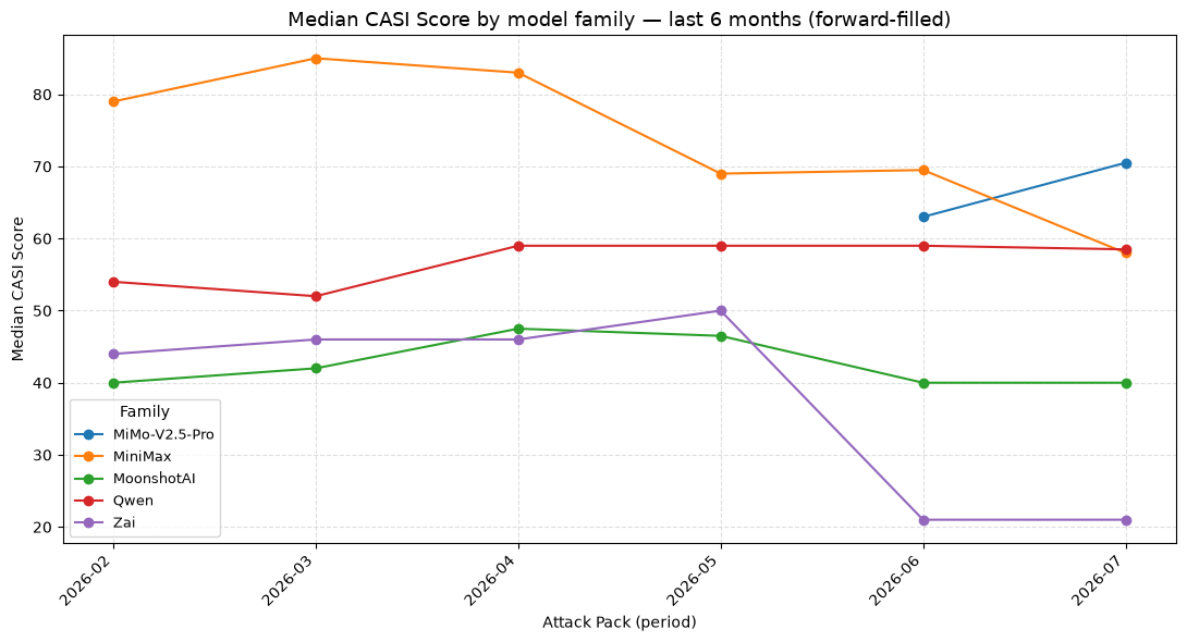 Chinese Open-weight AI Models: Cybersecurity Risks and Rewards