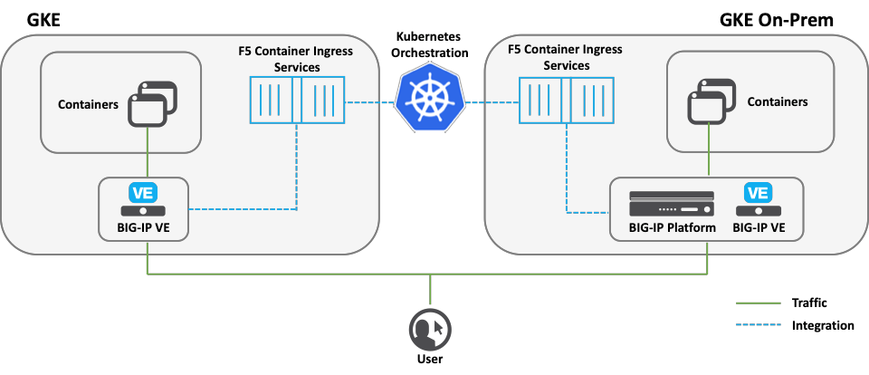 Announcing Availability of Google Cloud’s Anthos with F5 Container Ingress Services