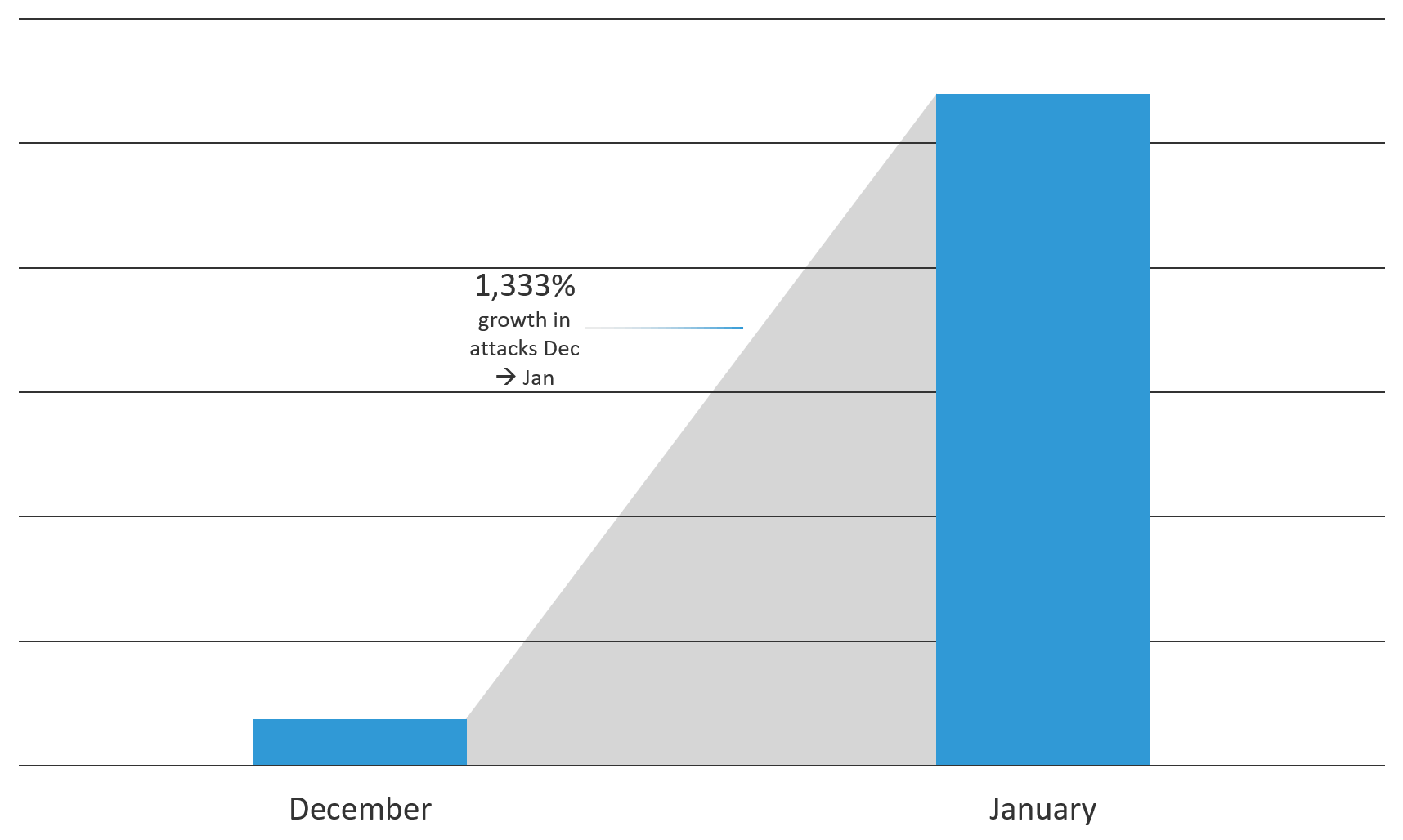 Figure 2. Malicious attempts on F5 threat detection systems increased by a factor of 14 from December to January