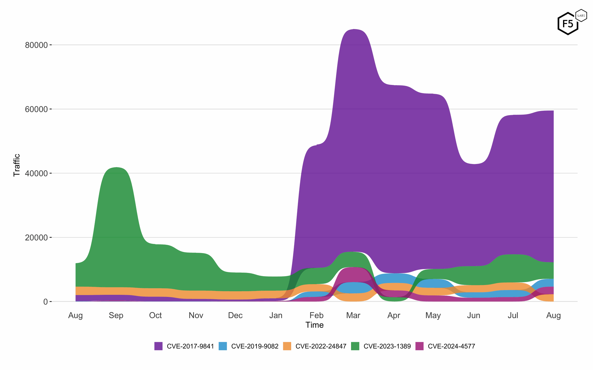 Twelve-month bump plot of the top 5 CVEs. Note the continued dominance of CVE-2017-9841.