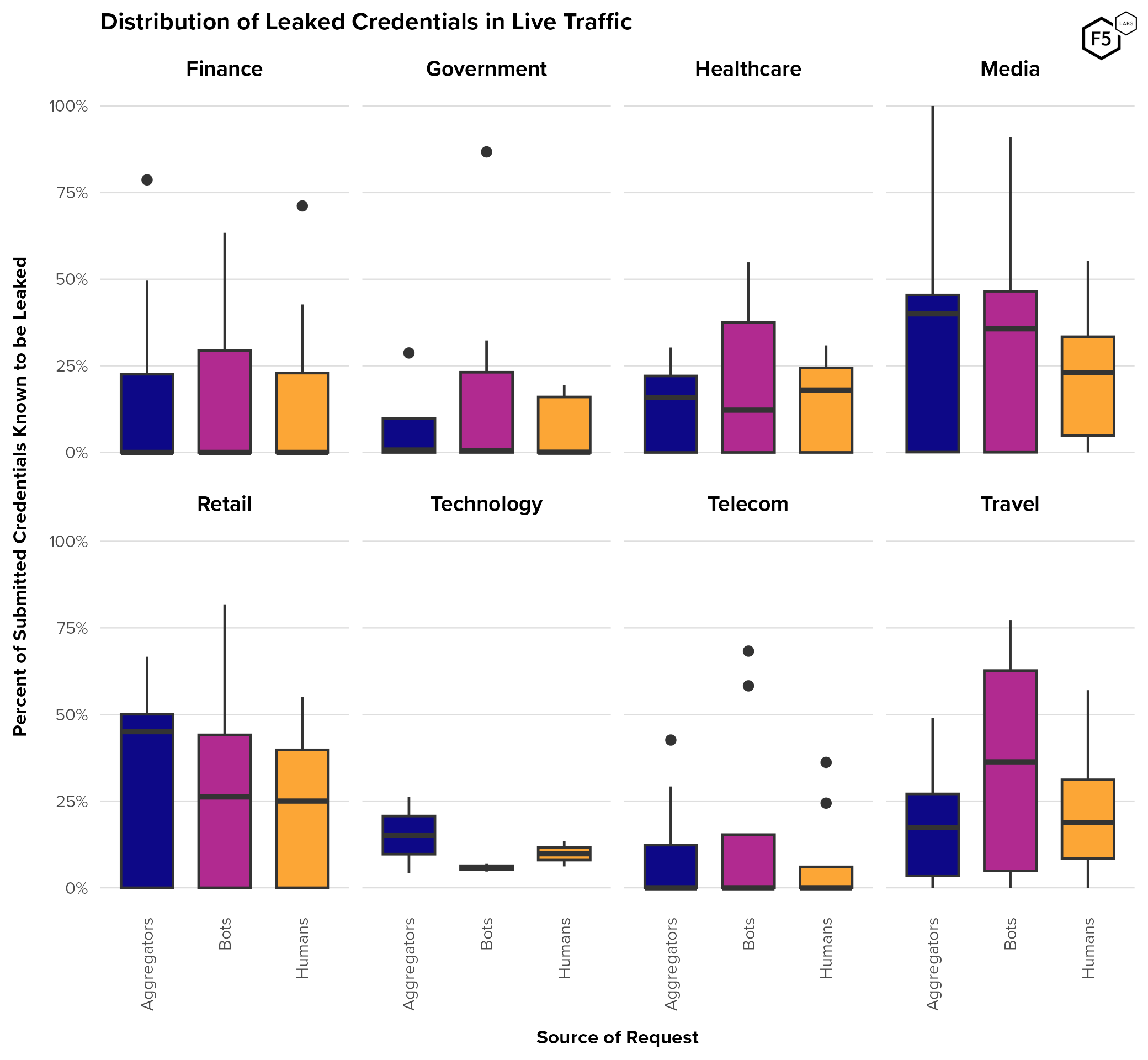 Distribution of known leaked credentials in traffic by source and industry