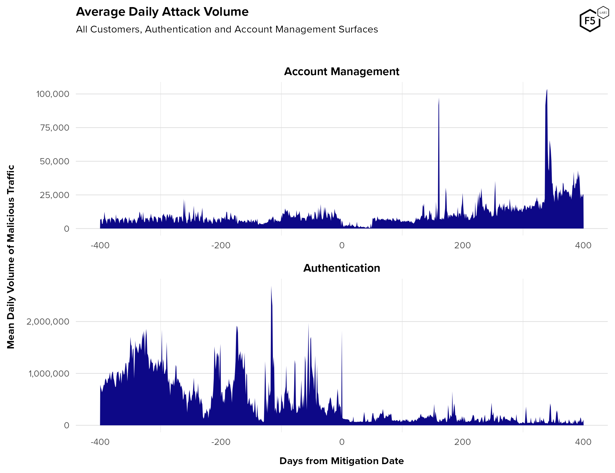 Average daily attack volume, pre- and post-mitigation