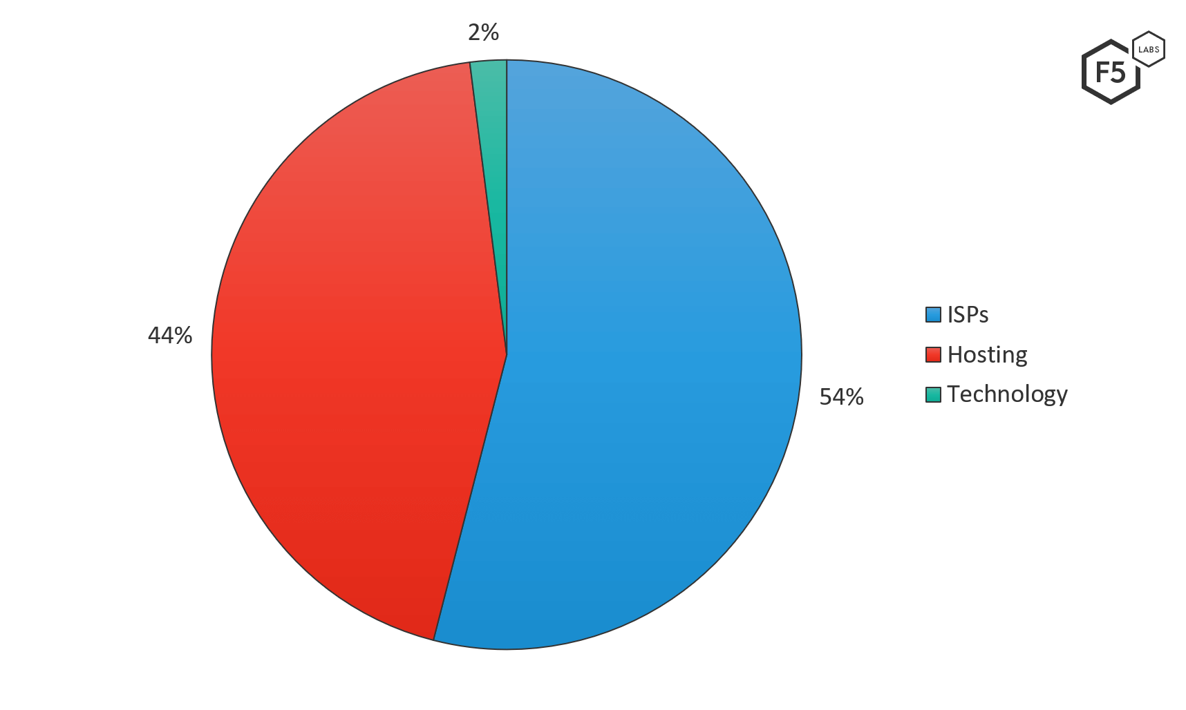 Figure 4: Top 50 ASNs attacking Canadian systems — by industry