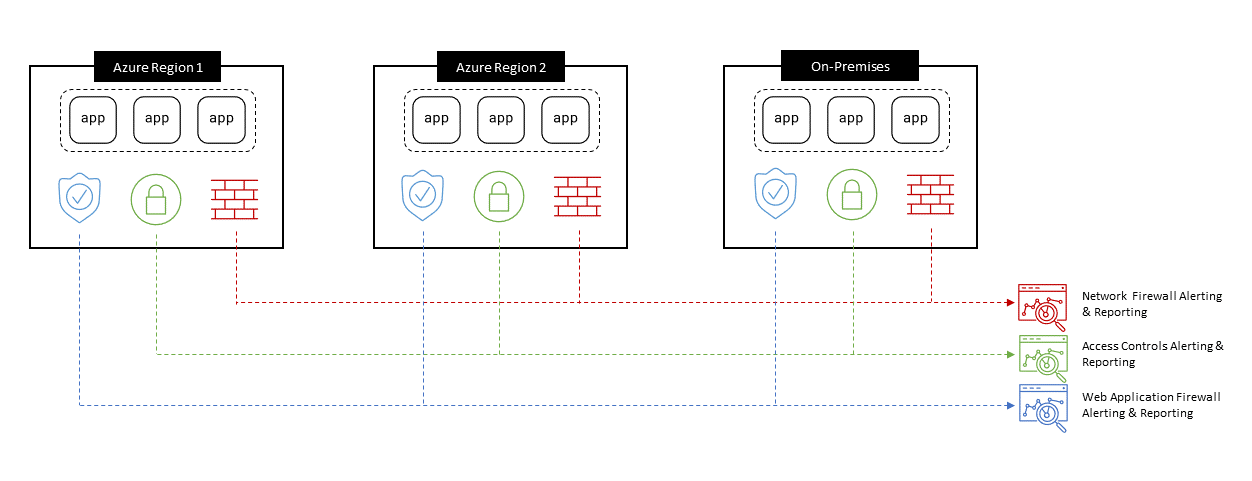 Figure 1: Example of multi-cloud architectures introducing security visibility and alerting complexity