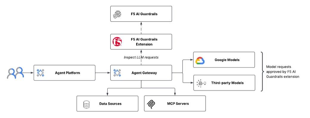 Google Cloud Agent Gateway and F5 AI Guardrails process chart