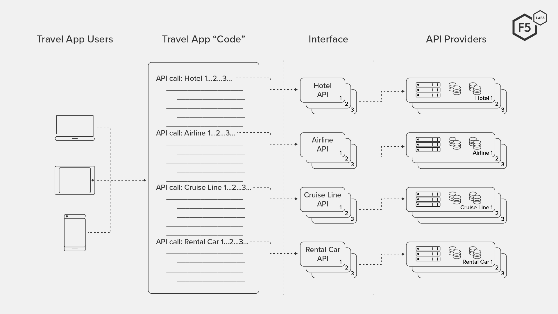 App developers include API calls in their app code to access third-party data and services.