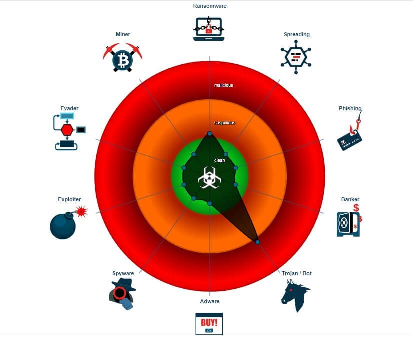 Figure 15. Scan results of a malware hosted on thyrsi.com provided by JoeSandbox 