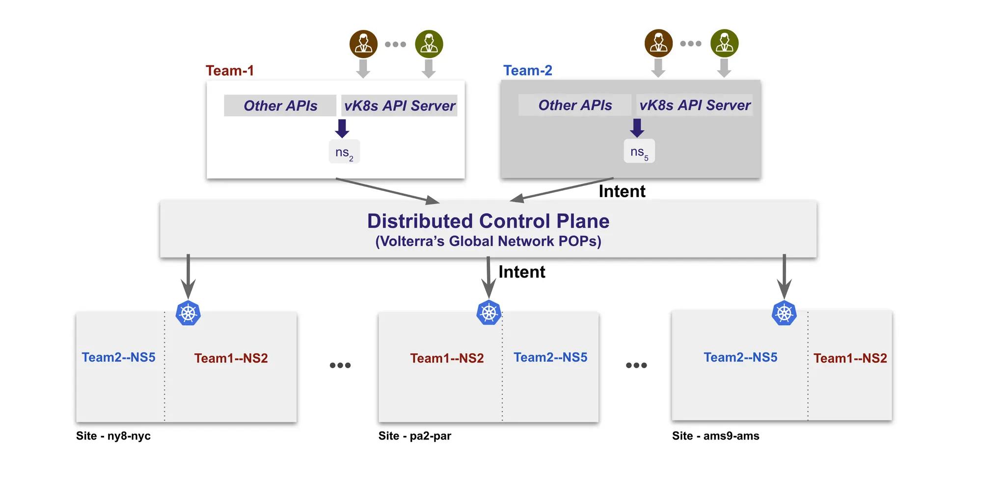 Figure 1: Distributed Control Plane control-plane-01