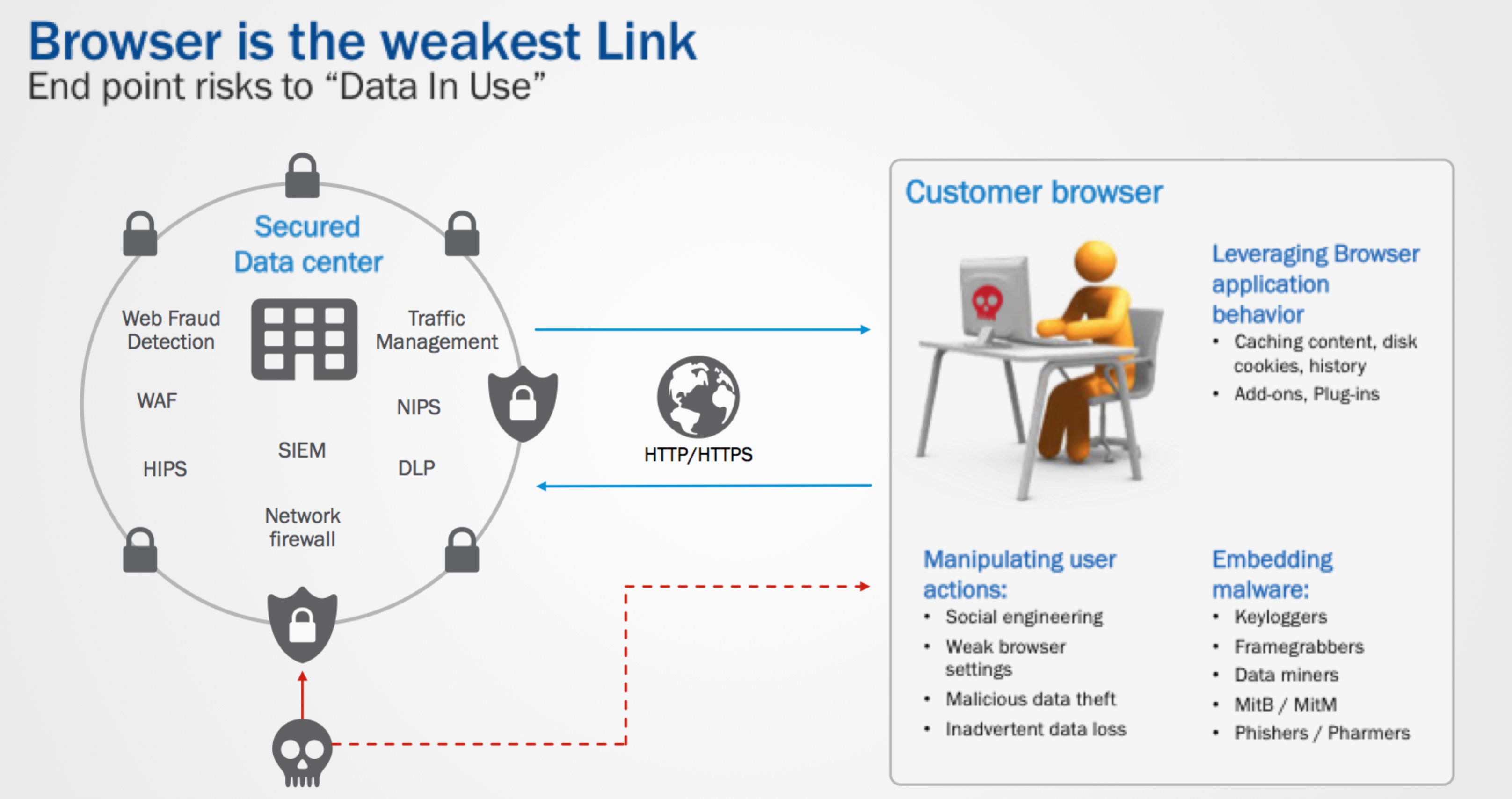 Chart displays why user and browser has become the sweet spot of attacks.