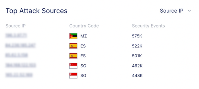 Top Source IPs from where the attack is originating from. The attack traffic is seen across several distributed IP addresses around the globe.