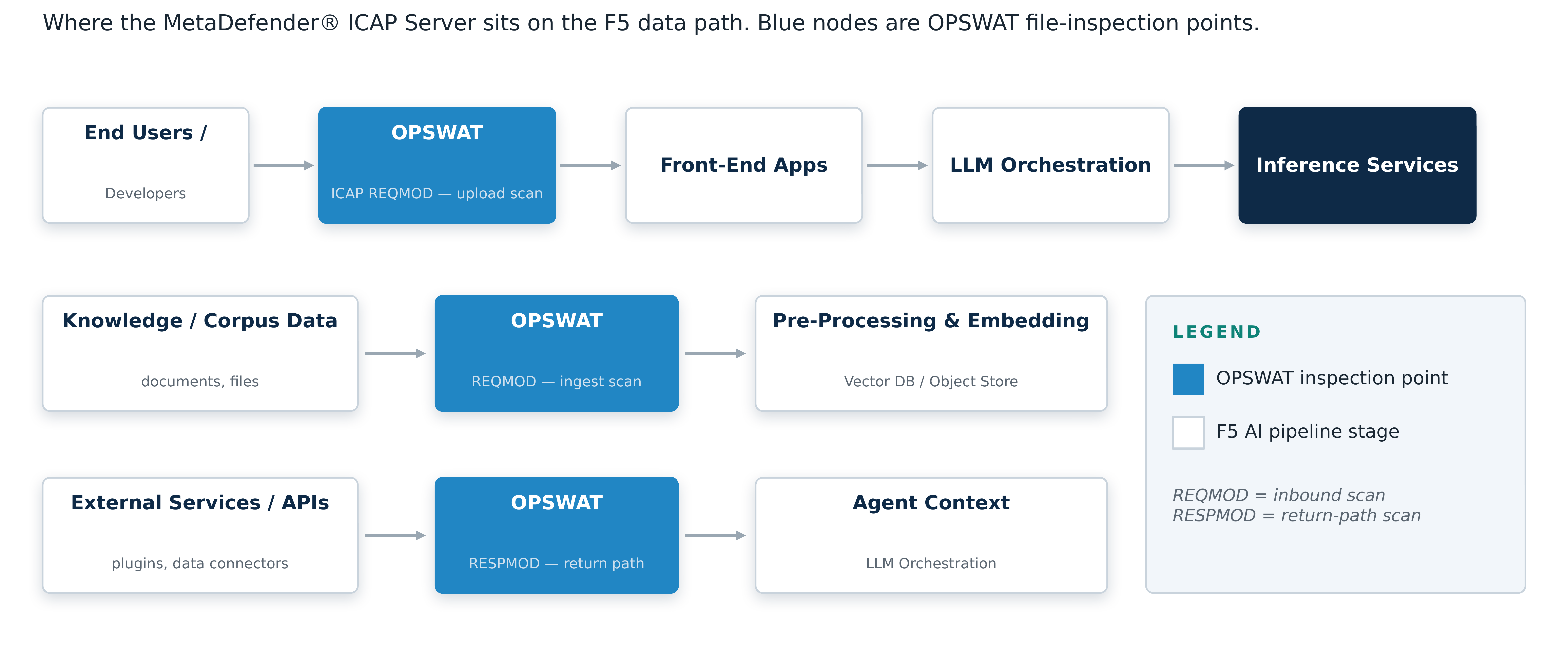 Flowchart showing OPSWAT inspection points within three distinct F5 data pipelines for end users, knowledge data, and AI services.