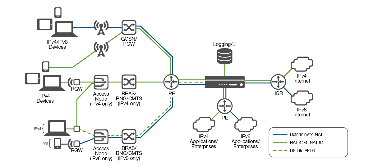 IPv4/IPv6