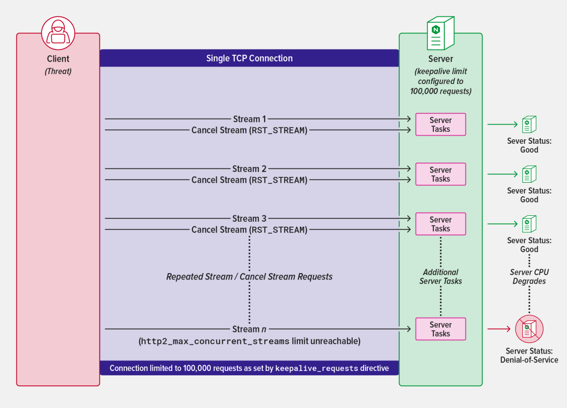 Denial-of-service by establishing HTTP/2 streams, followed by stream cancellations under abnormally high keepalive limits
