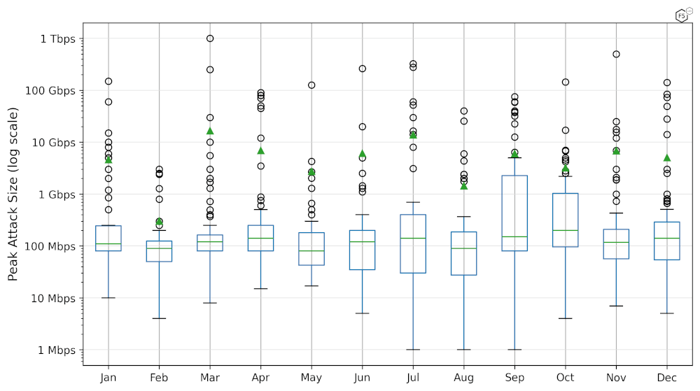 Figure 38: Frequency of peak attack sizes for North America in 2023