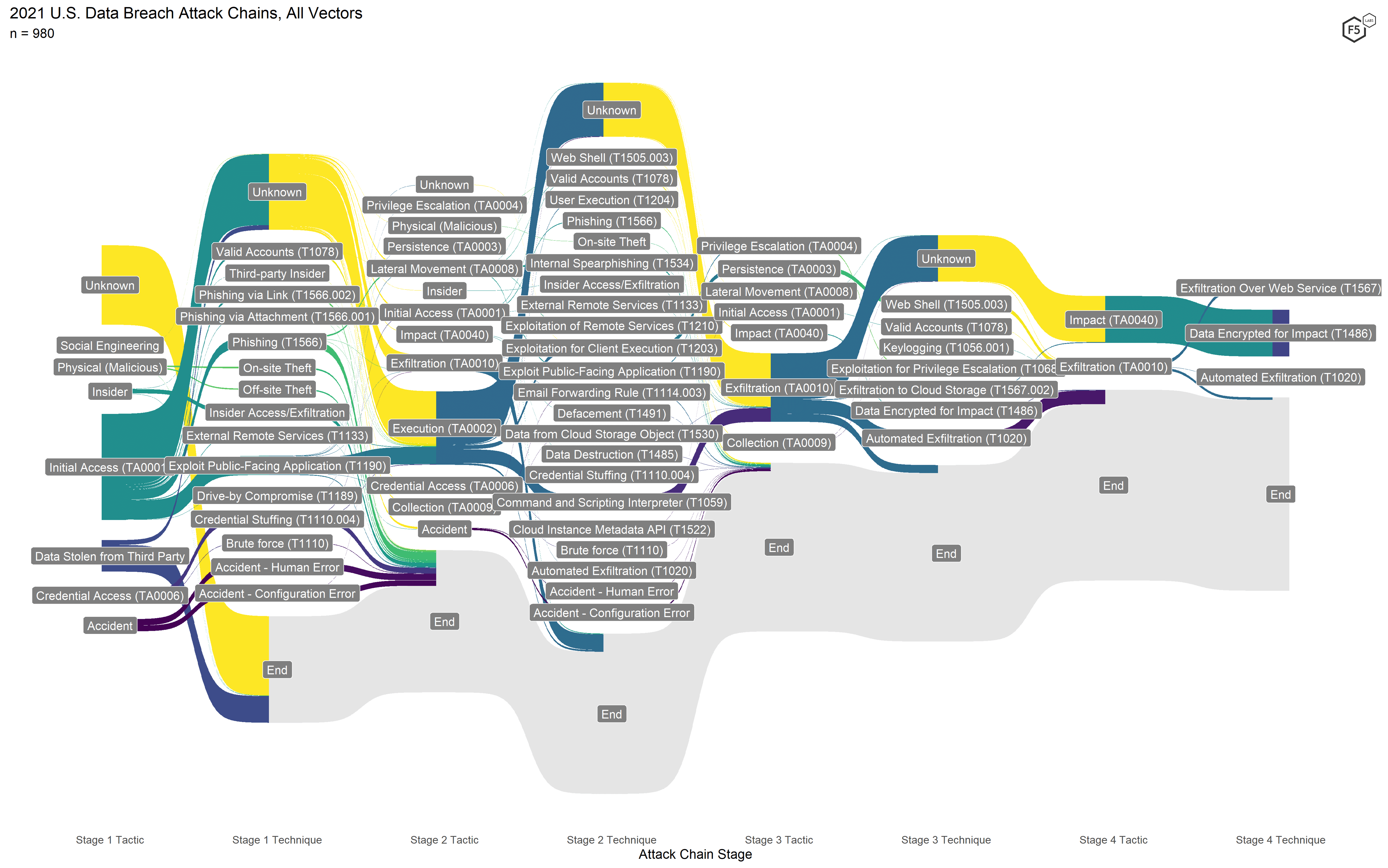 Figure 8. Attack chains for all 2021 events. Note the proliferation of techniques, particularly in Stage 2.