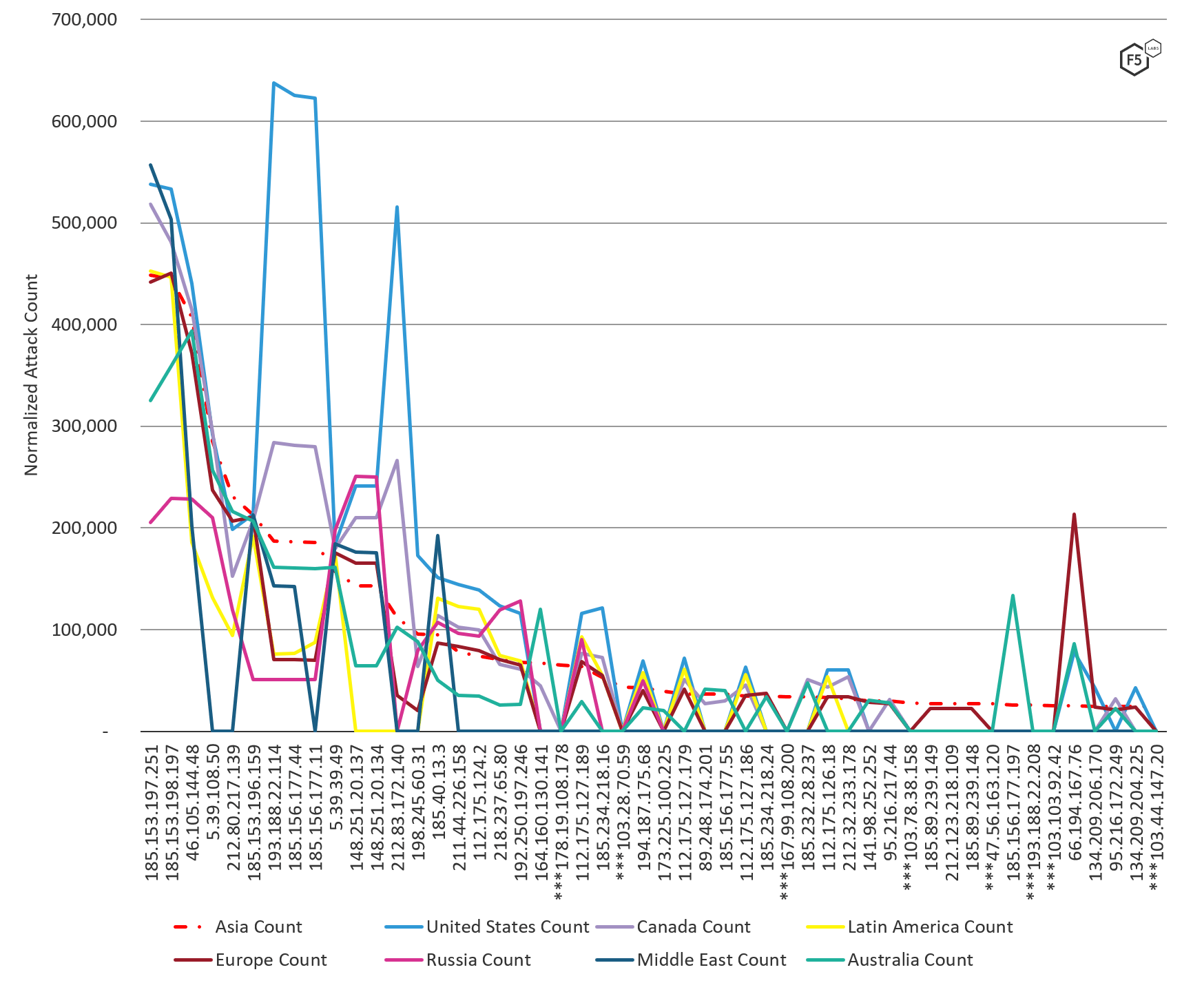 Figure 6: Normalized attack count by IP by region, August through October 2019