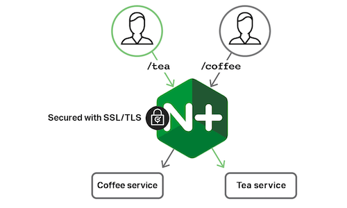 NGINX and NGINX Plus Ingress Controllers for Kubernetes Load Balancing
