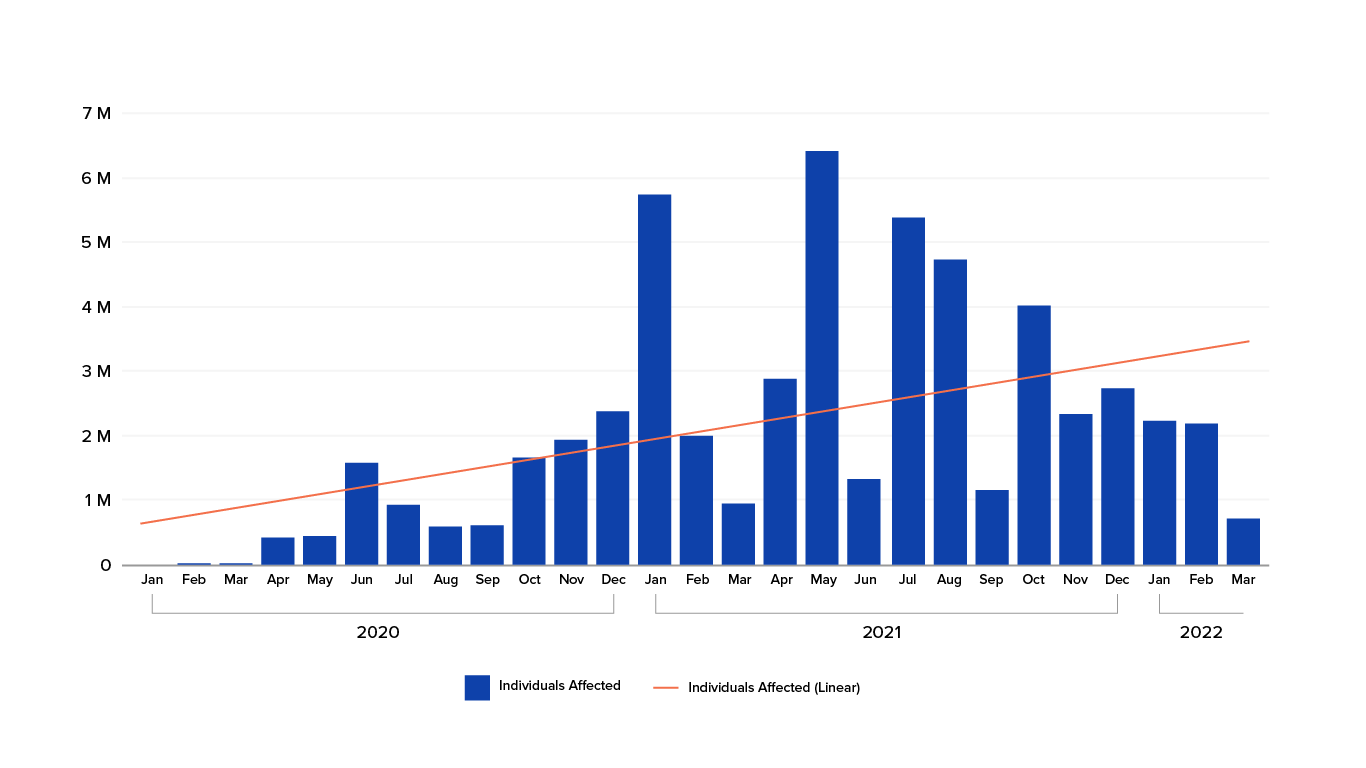 Chart: Records Breached by Hacking/IT Incidents