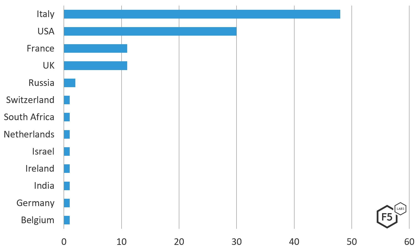 Figure 1. Frequency of European countries seen in the March 2019 Ramnit Configuration