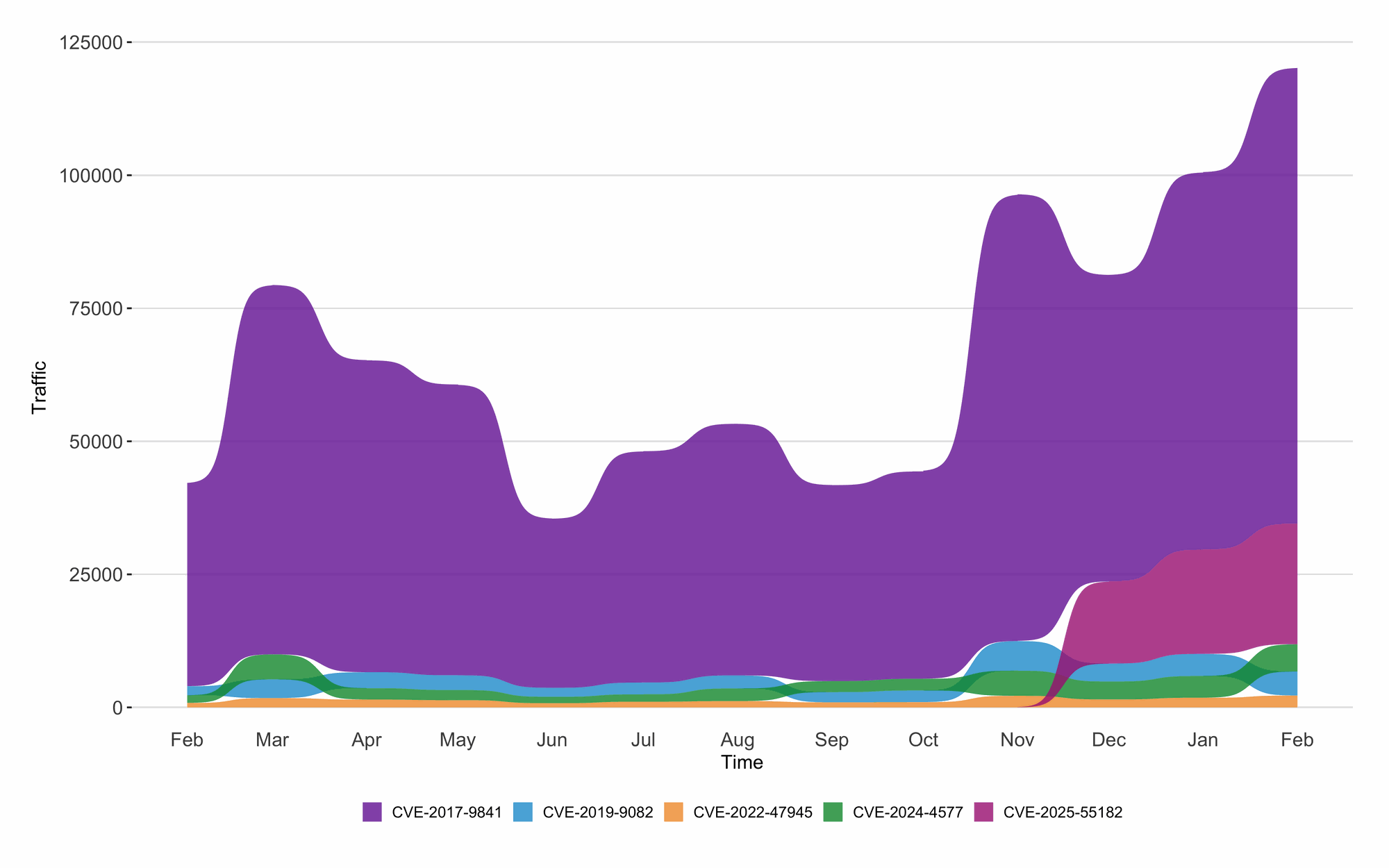 Twelve-month bump plot of the top 5 CVEs.