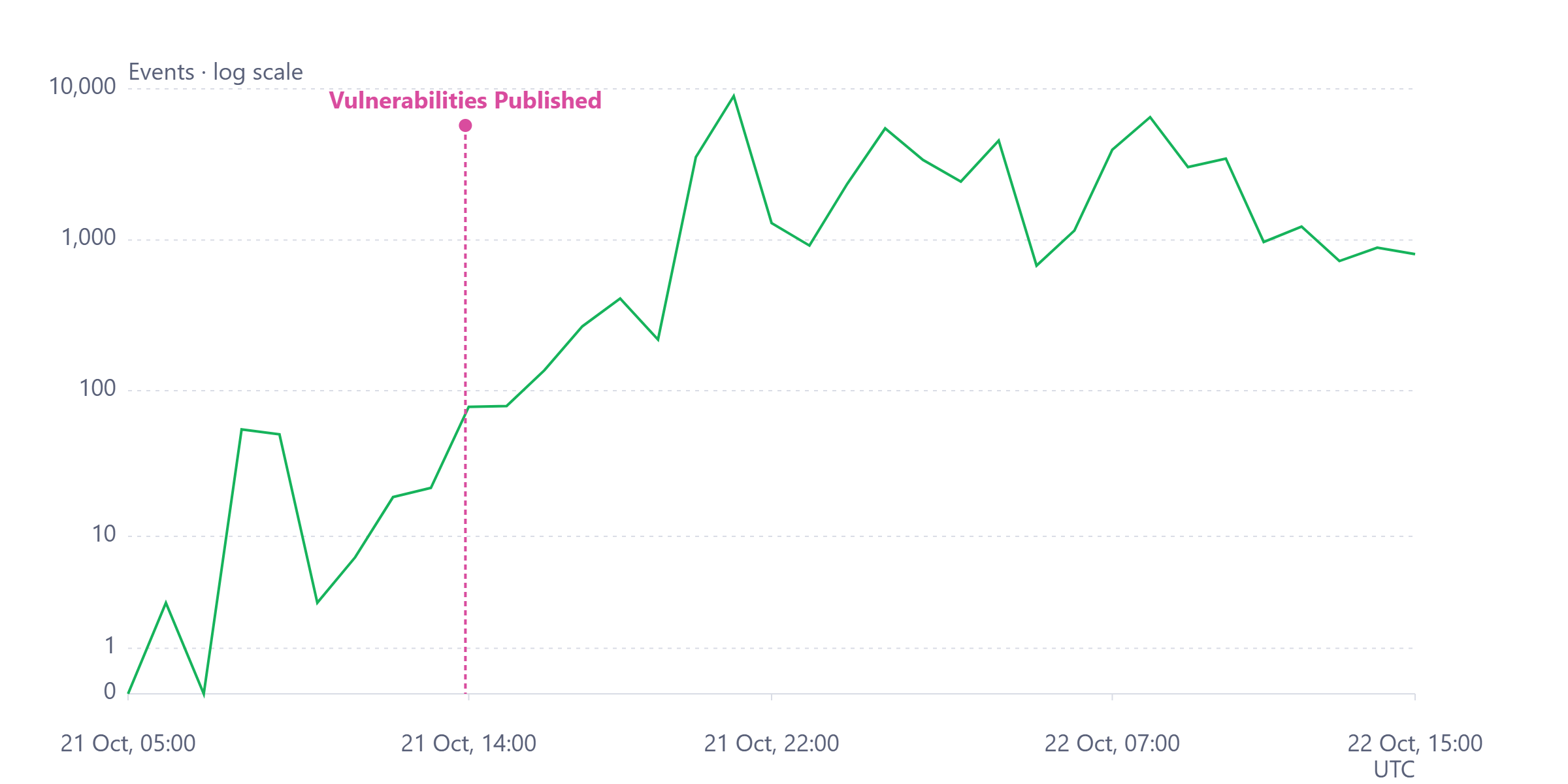 A line chart showing scanning events against PHP2Shell over time.