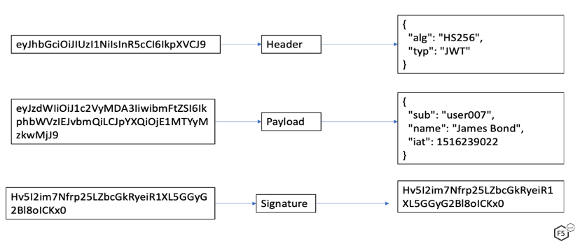 Decoded data in JWT reveals header, payload, and signature information