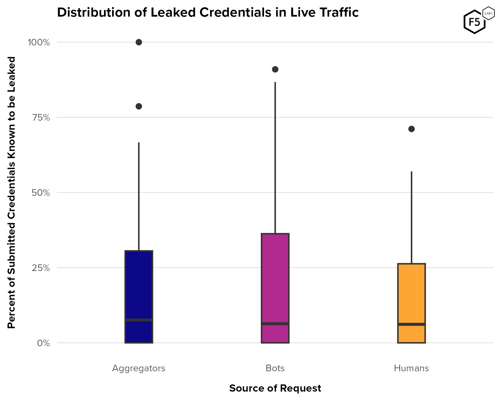 Distribution of the proportion of submitted credentials that are known to be compromised for aggregator, bot, and human traffic. n = 127 organizations
