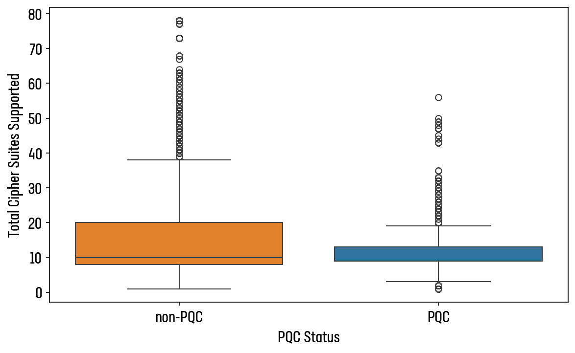 Figure 10: Number of cipher suites offered by PQC and non-PQC websites
